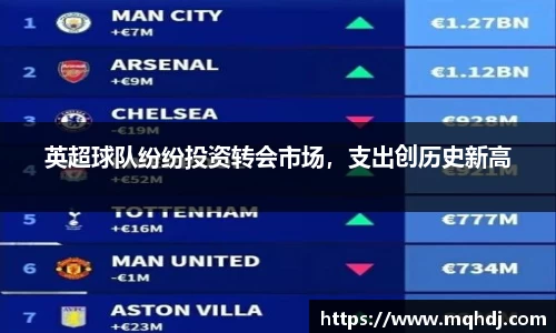 英超球队纷纷投资转会市场，支出创历史新高